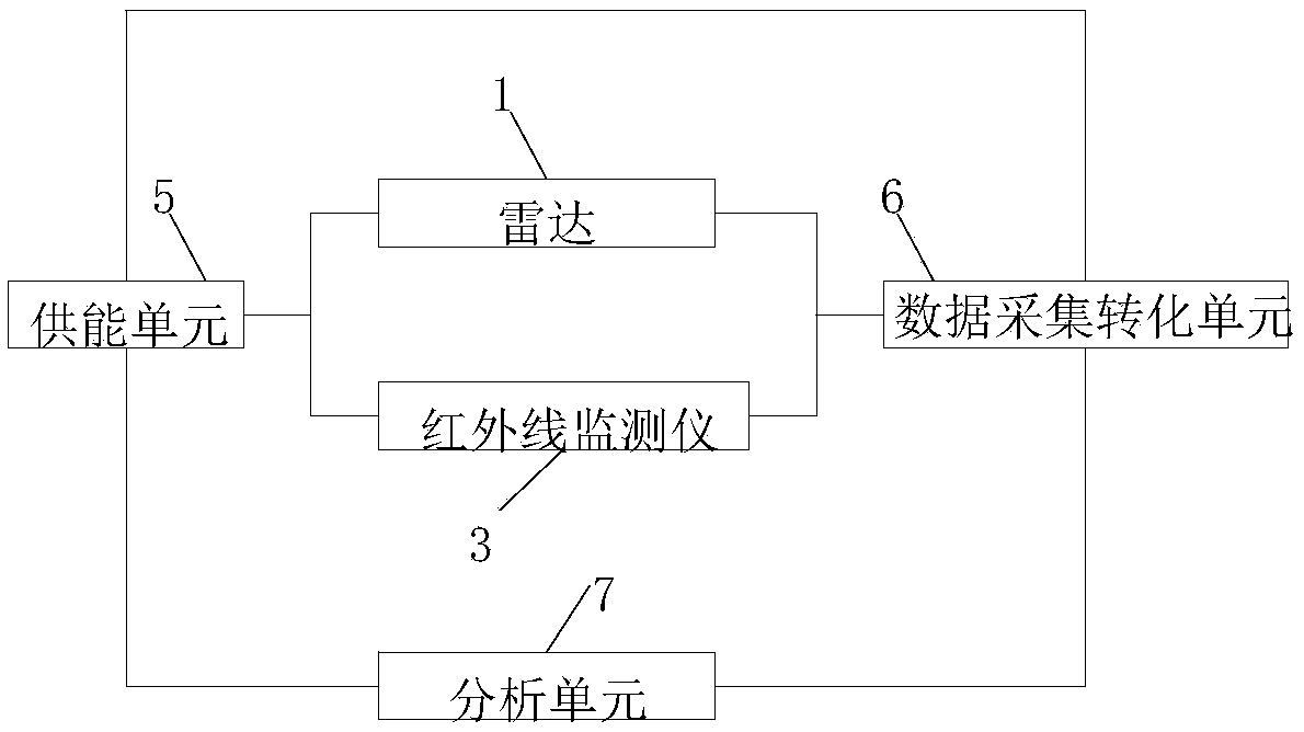 High and steep slope monitoring system and method based on radar and infrared ray