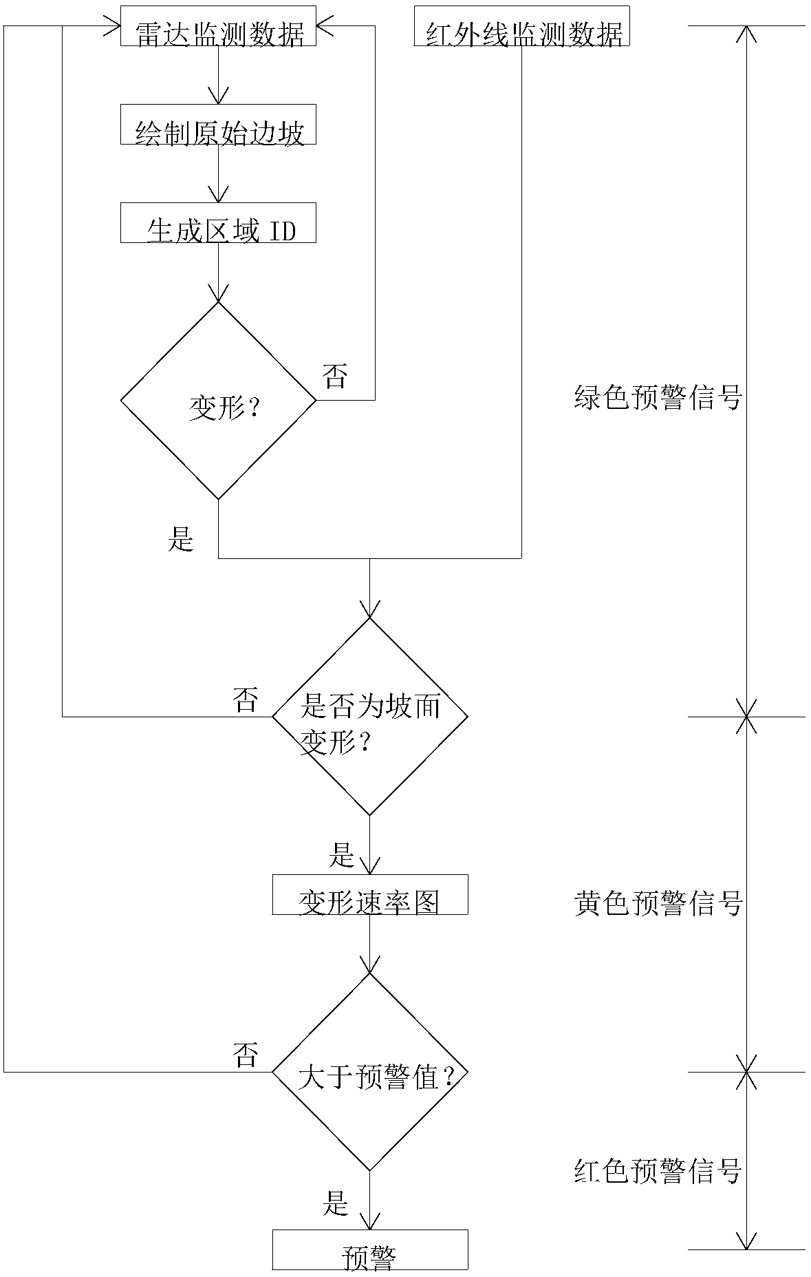 High and steep slope monitoring system and method based on radar and infrared ray