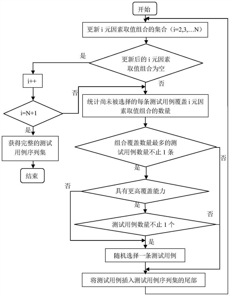 A Priority Sorting Method for Combined Test Cases Based on Coverage Increment