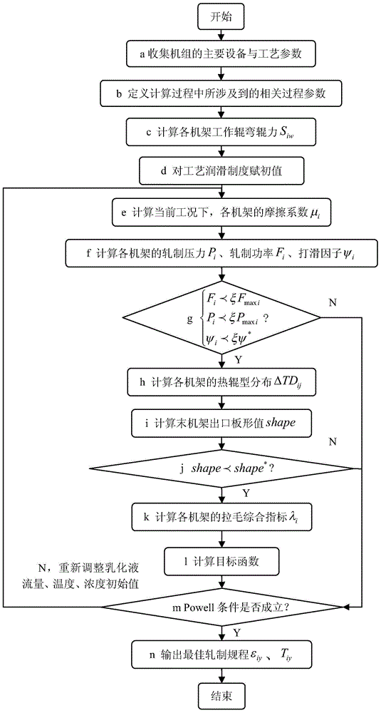 Optimization method of process lubrication system for tandem cold rolling mill aiming at prevention of galling