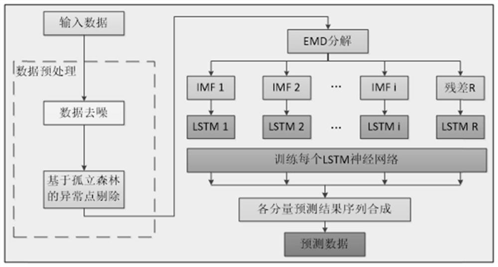 System load prediction method integrating isolated forest and long-term and short-term memory network