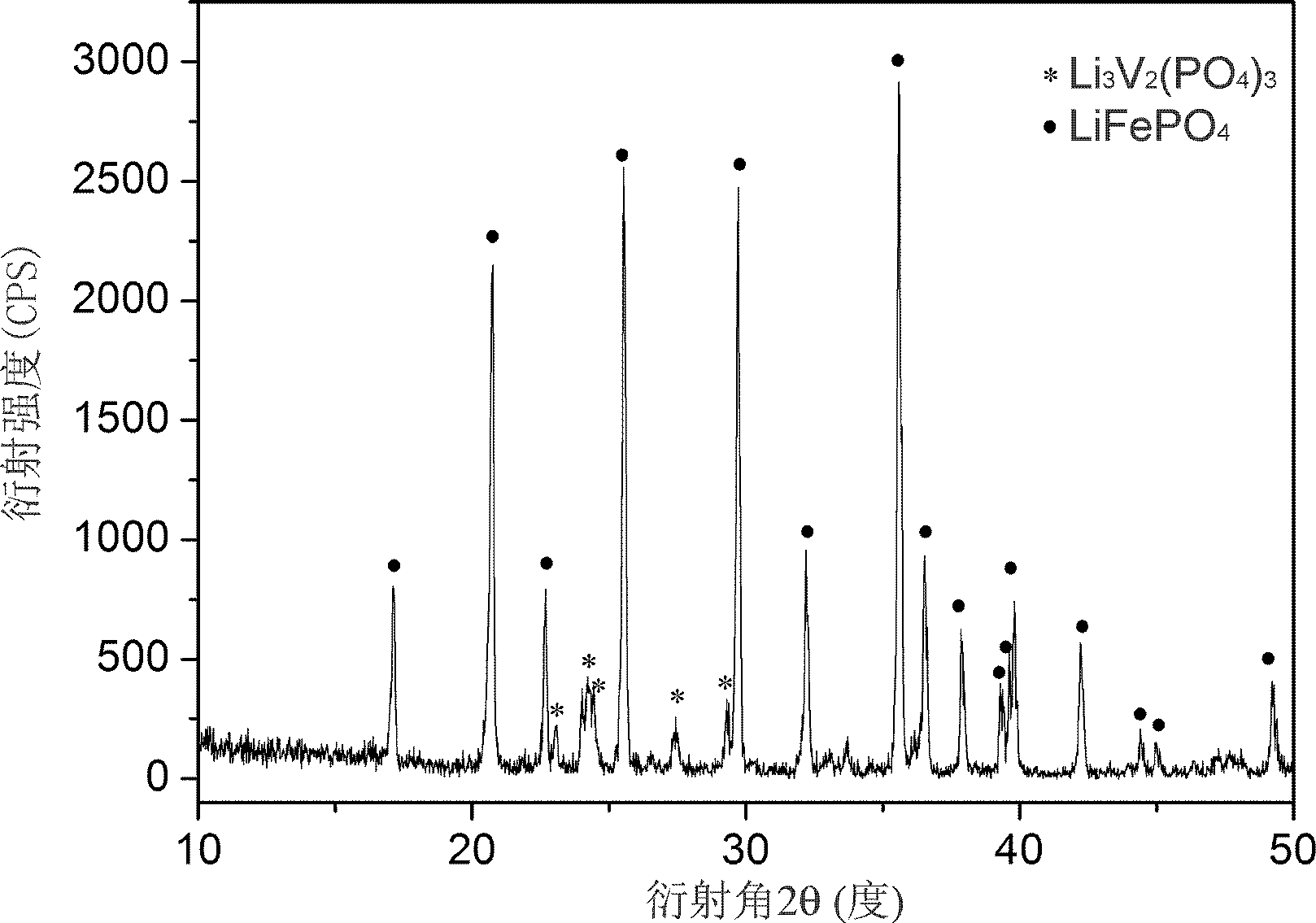 Method for improving tap density of composite anode material xLiFePO4.yLi3V2(PO4)3 of lithium ion battery