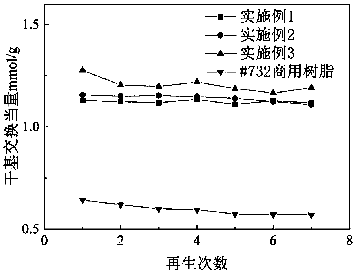 A kind of cross-linked lignosulfonic acid-based cation exchange resin and its preparation method and application