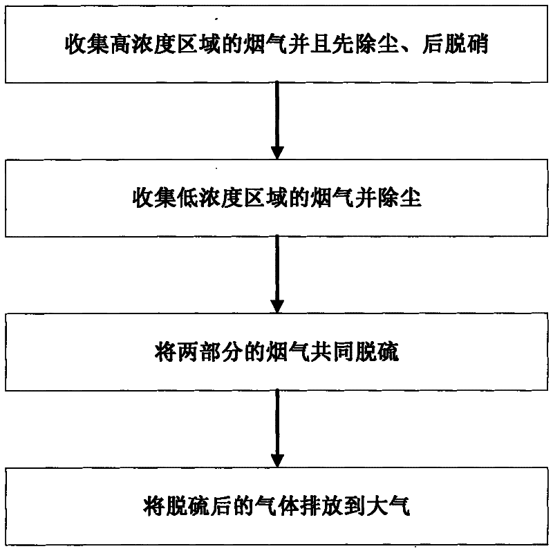 Sintering machine partial fume denitrating system and method thereof