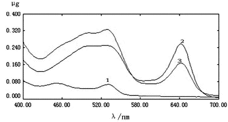 Method for measuring trace quantity of prussiate in water by using dual-wavelength superposition spectrophotometry