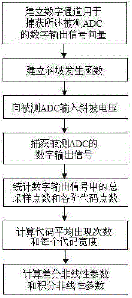 Test adapter and test method for analog-to-digital converter nonlinear parameters