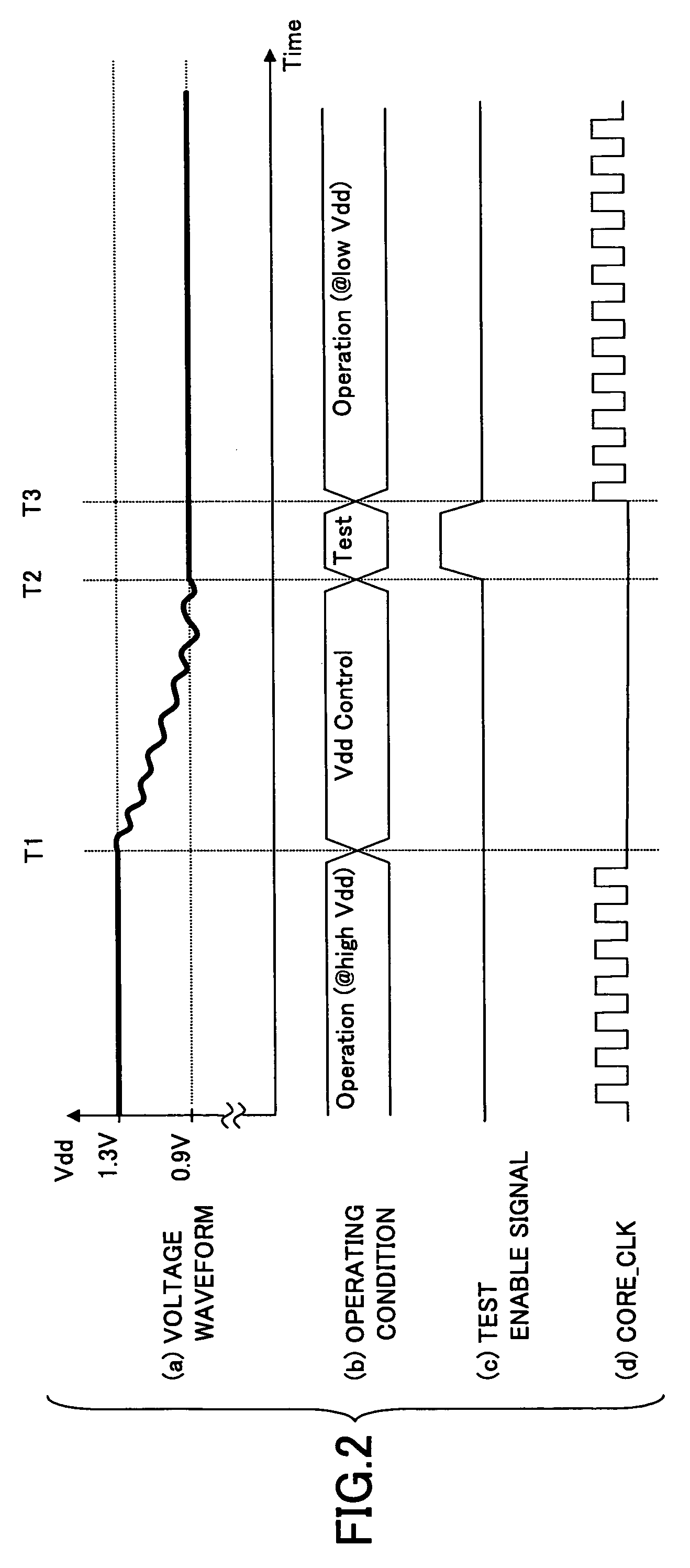 Changing of operating voltage in semiconductor integrated circuit