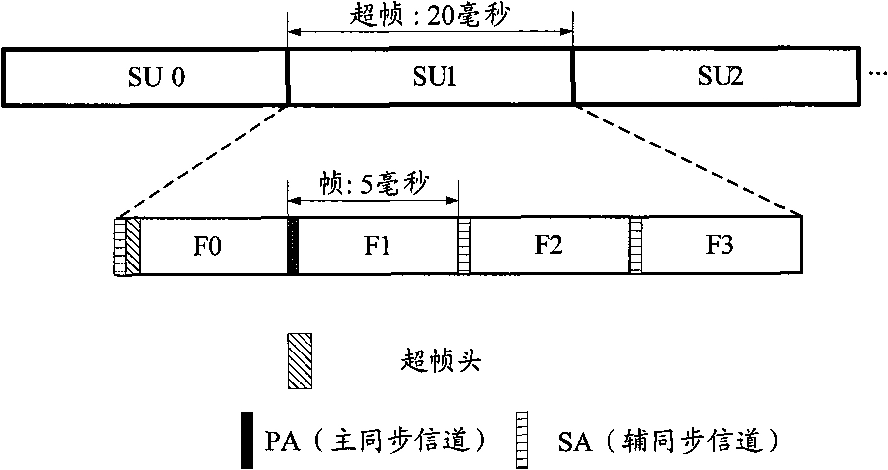 Design method and device of synchronization access sequence