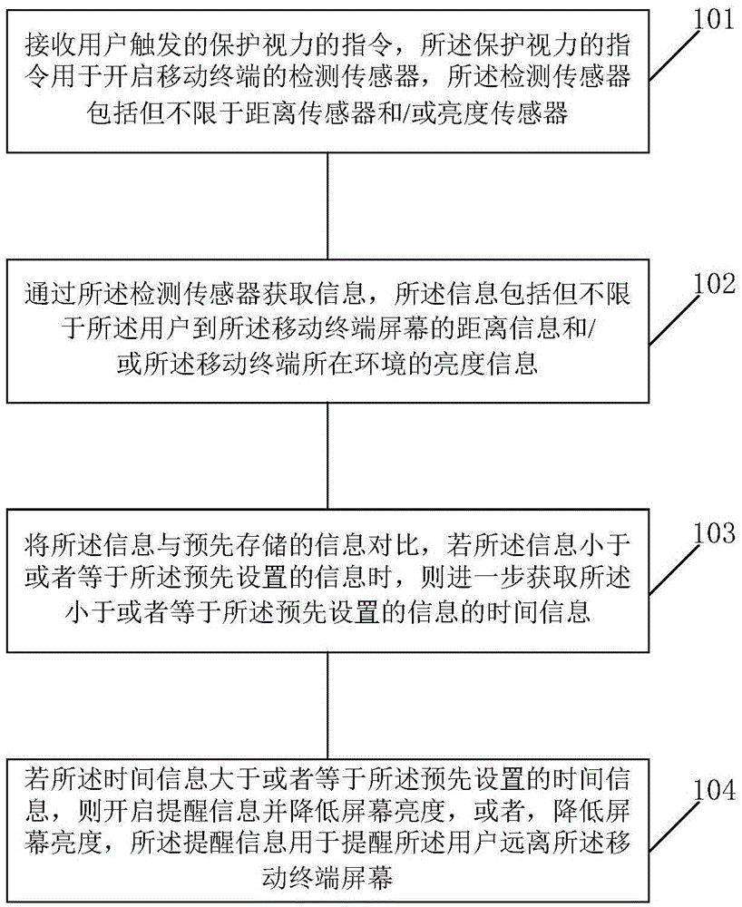 Method and device for protecting eyesight of user