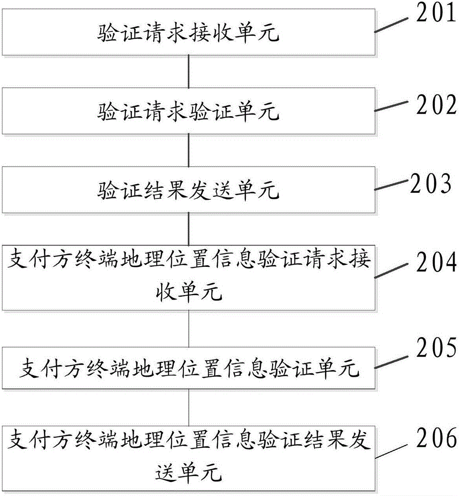 Payment validation method, device and system