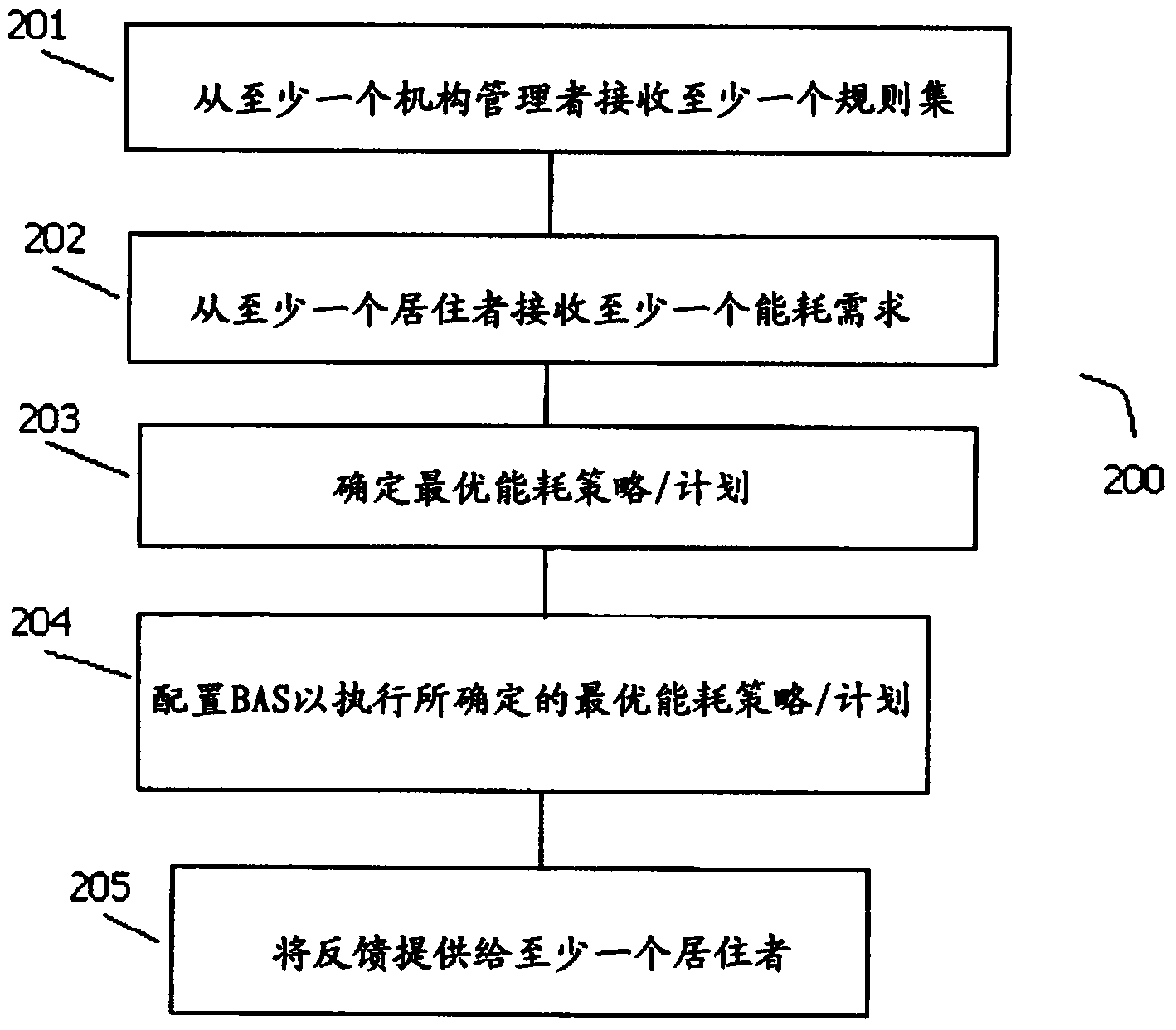 Method and system for energy efficient collaborative high performance building control