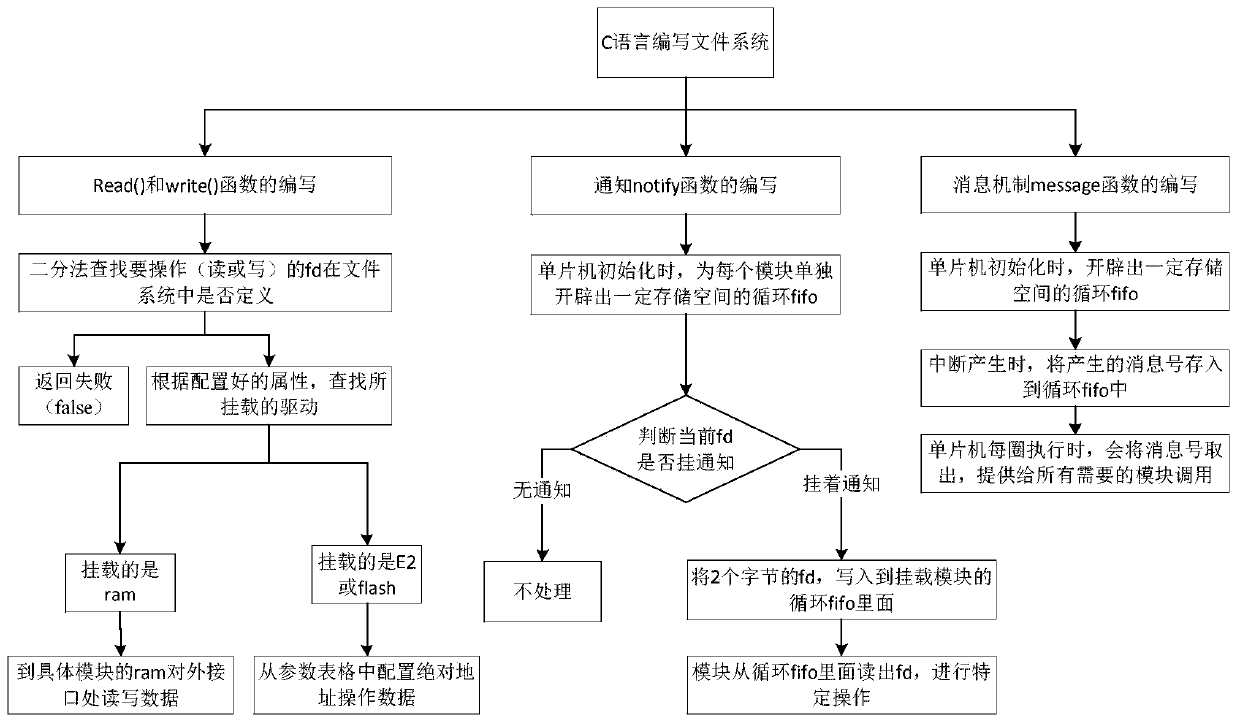 Single-chip microcomputer file system writing method and single-chip microcomputer system