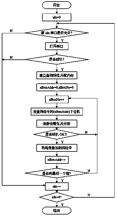 Upper computer real-time monitoring and managing system of lithium battery forming and capacity grading device