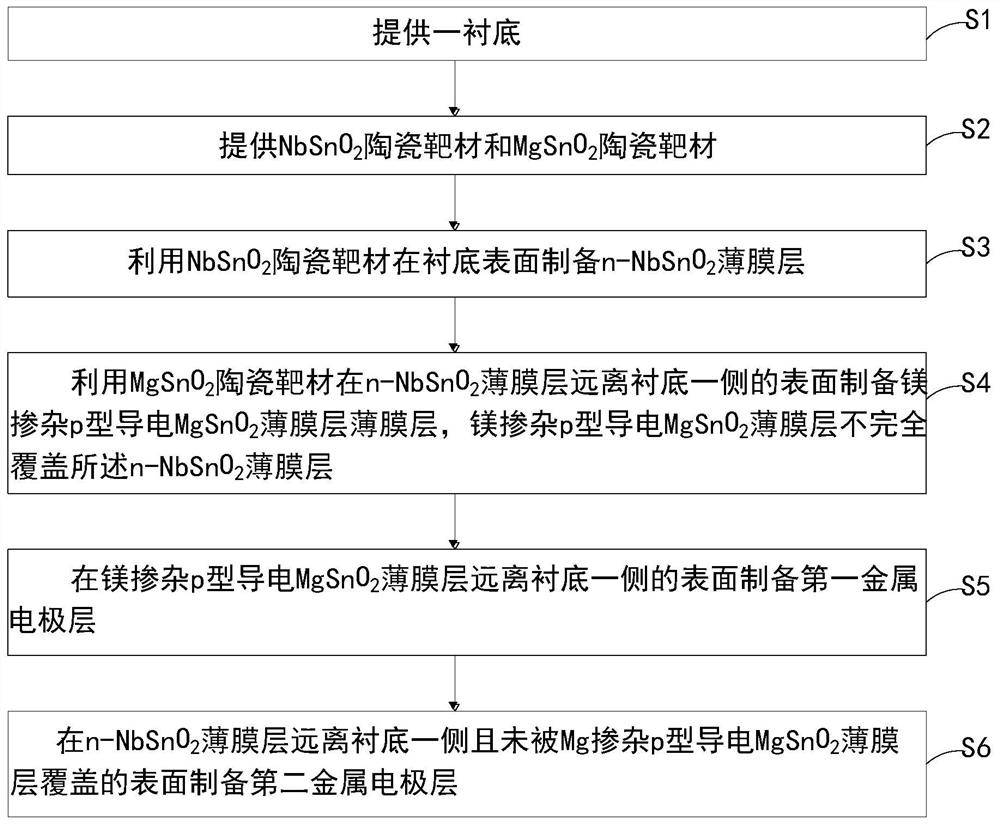 sno  <sub>2</sub> Self-driven ultraviolet photodetector based on homojunction and its preparation method