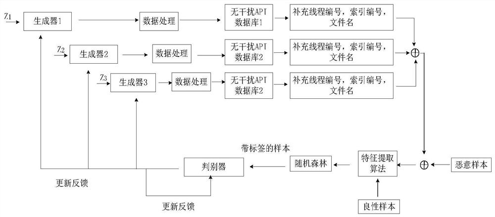 Anti-dynamic malicious API sequence generation method based on multi-generator Auggan