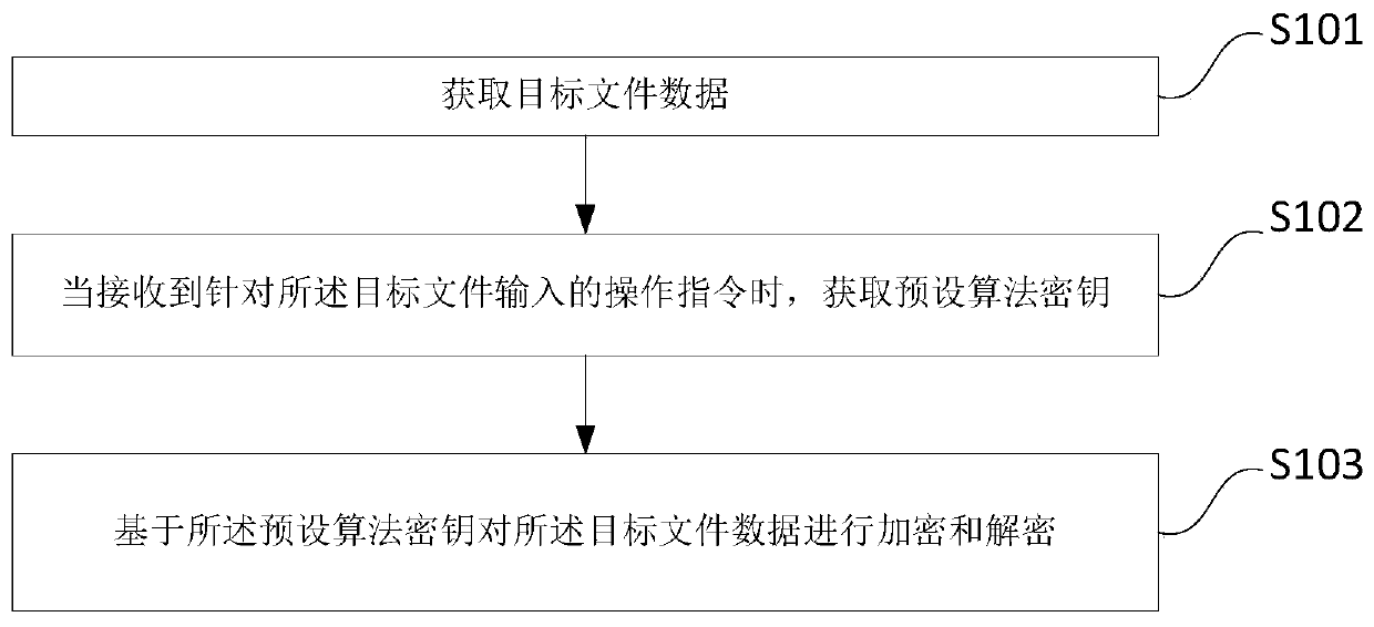 Data security storage method and device, storage medium and terminal