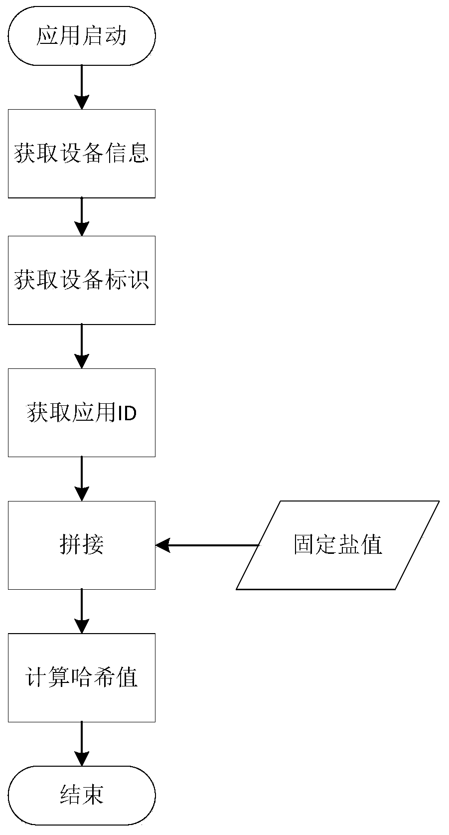 Data security storage method and device, storage medium and terminal