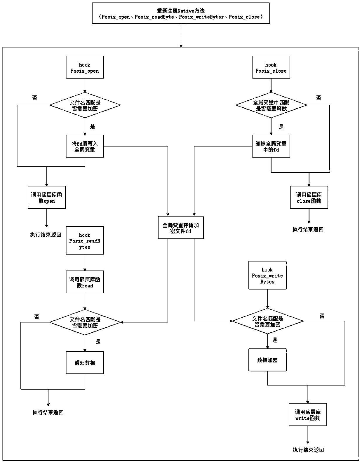 Data security storage method and device, storage medium and terminal