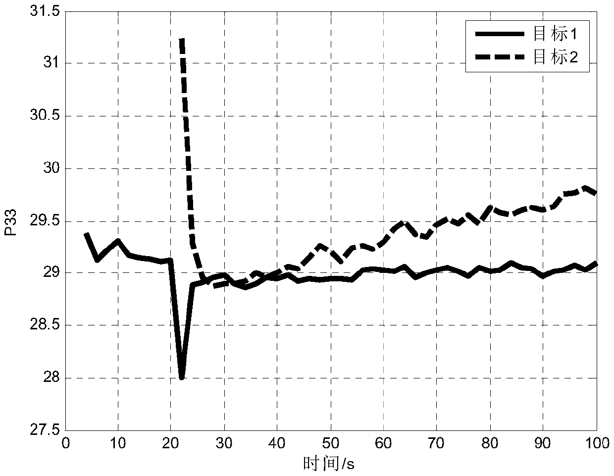 A MIMO radar multi-target tracking resource management method