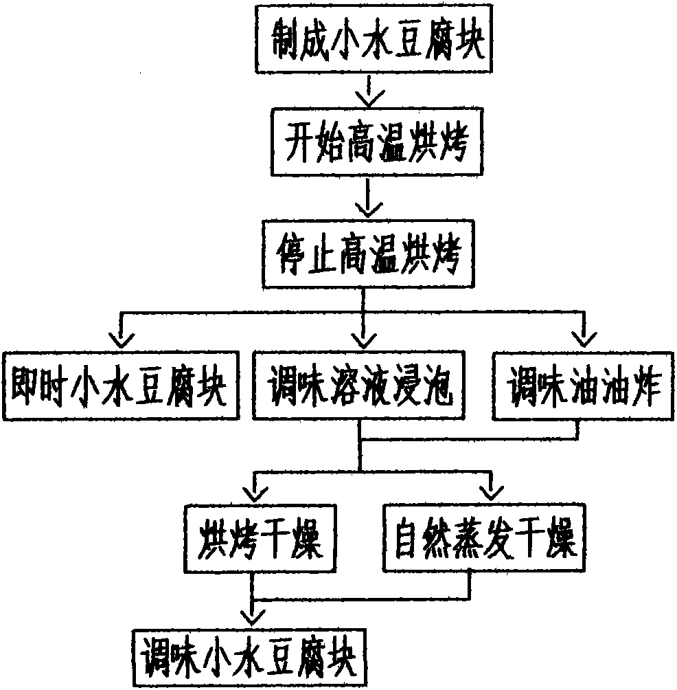 Preparation method of soft beancurd