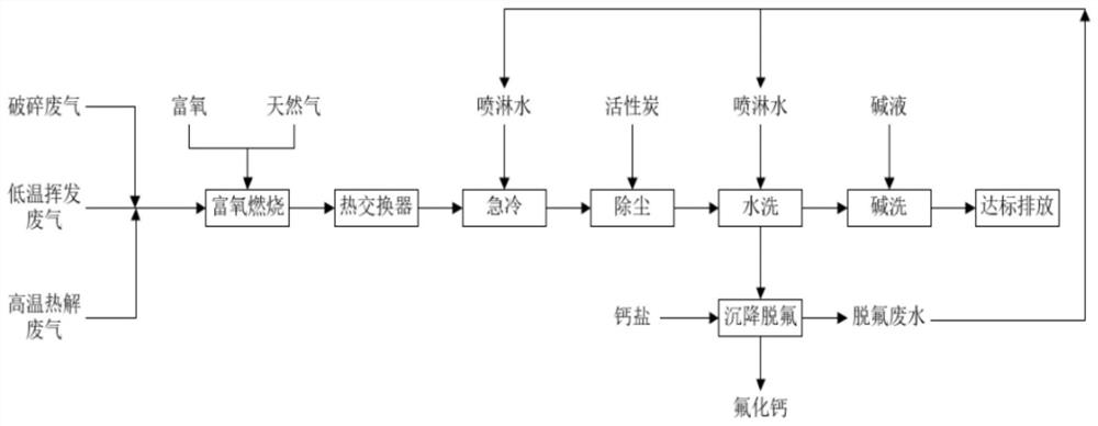 Waste gas reduction and harmlessness treatment method in waste lithium battery recycling process