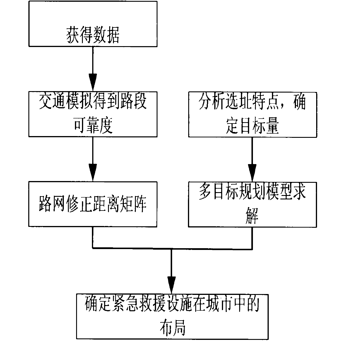 Allocation method of emergency rescue facilities based on urban road network reliability