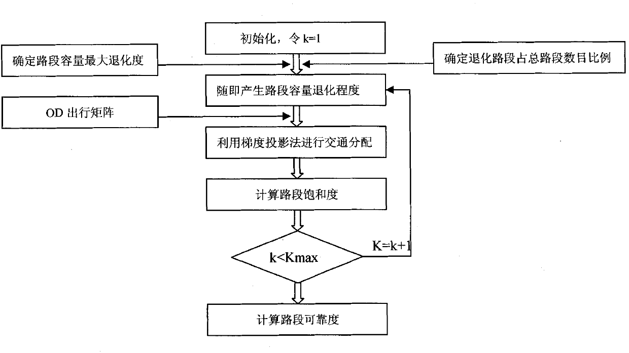 Allocation method of emergency rescue facilities based on urban road network reliability