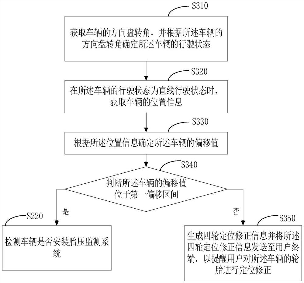 Tire maintenance prediction method and device, and computer readable storage medium