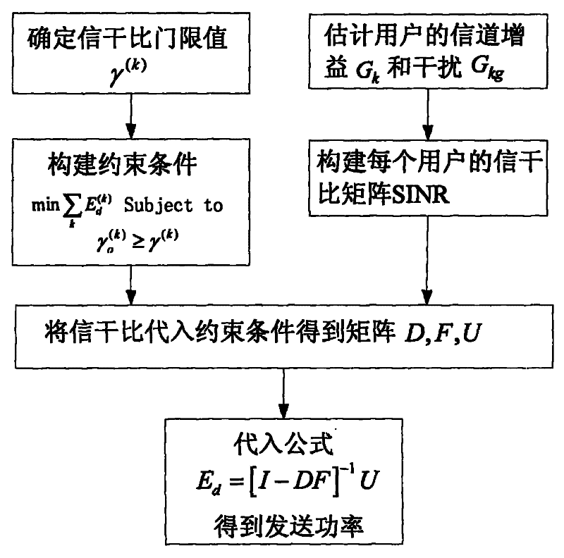 Downlink power distribution method of multi-user JT MIMO system