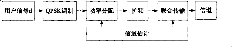 Downlink power distribution method of multi-user JT MIMO system