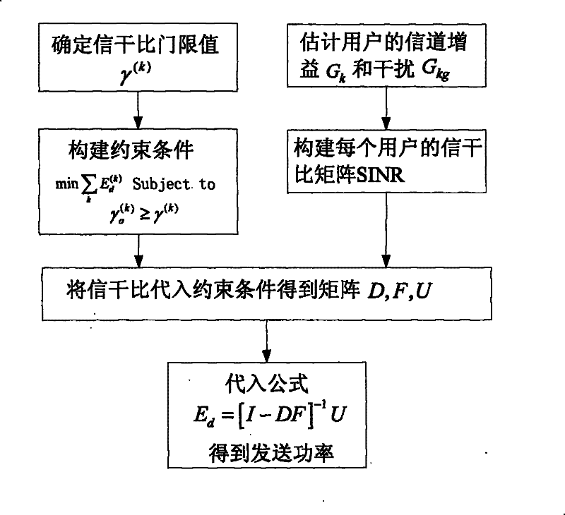 Downlink power distribution method of multi-user JT MIMO system