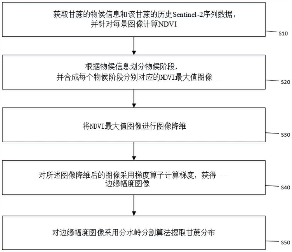 A Sugarcane Distribution Recognition Method Based on Optical Remote Sensing Data