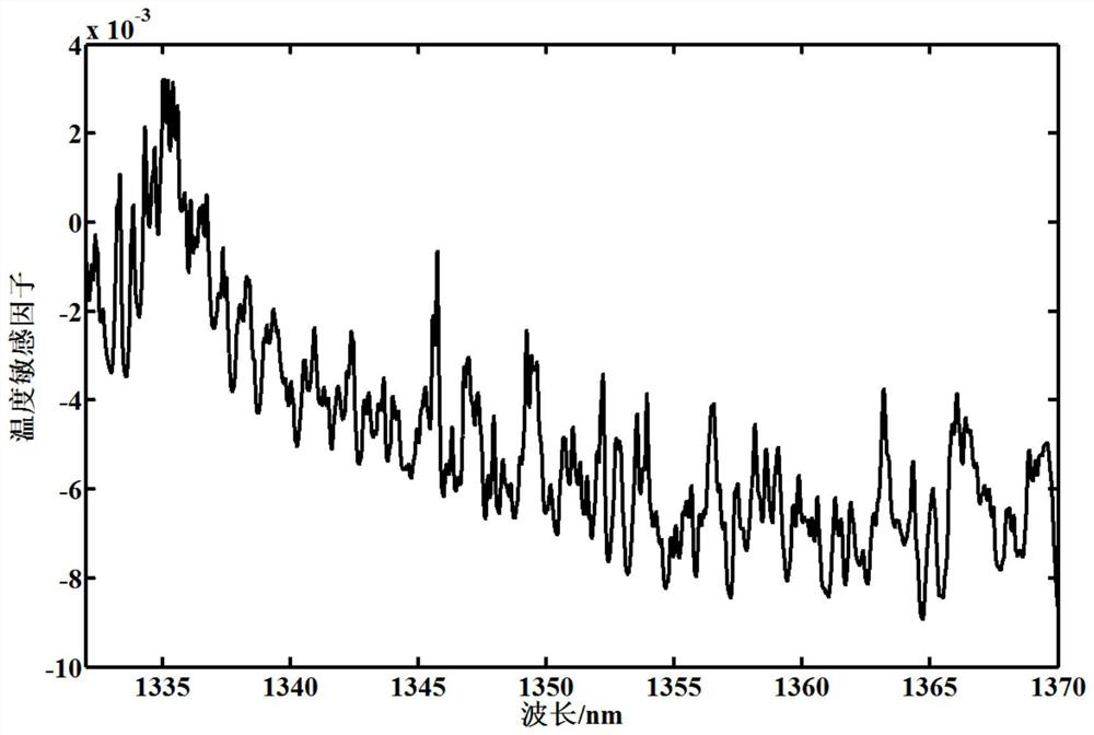 Hyperspectral light source scanning interval selection method based on temperature sensitive factors