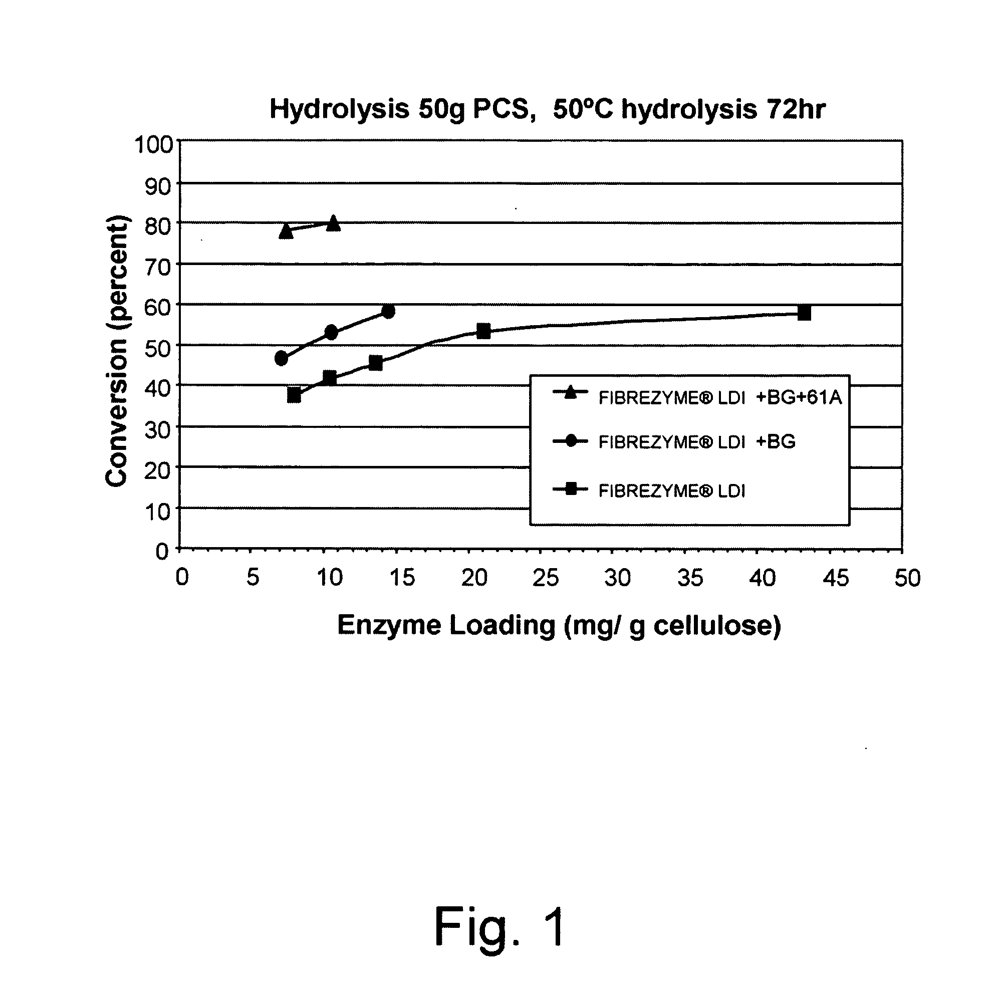 Compositions and methods for enhancing the degradation or conversion of cellulose-containing material