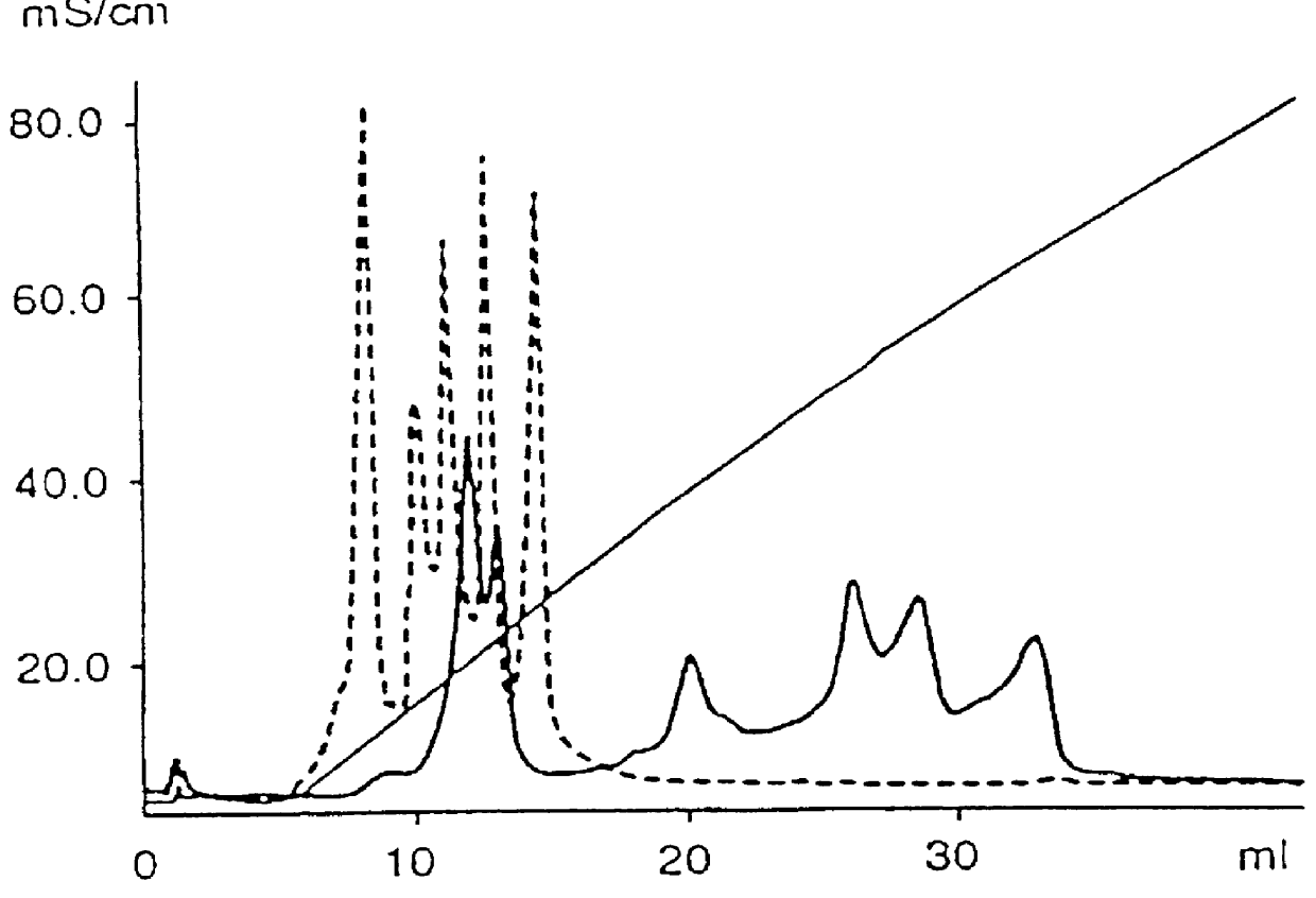 Process for chromatographic separation of peptides and nucleic acid, and new high affinity ion exchange matrix
