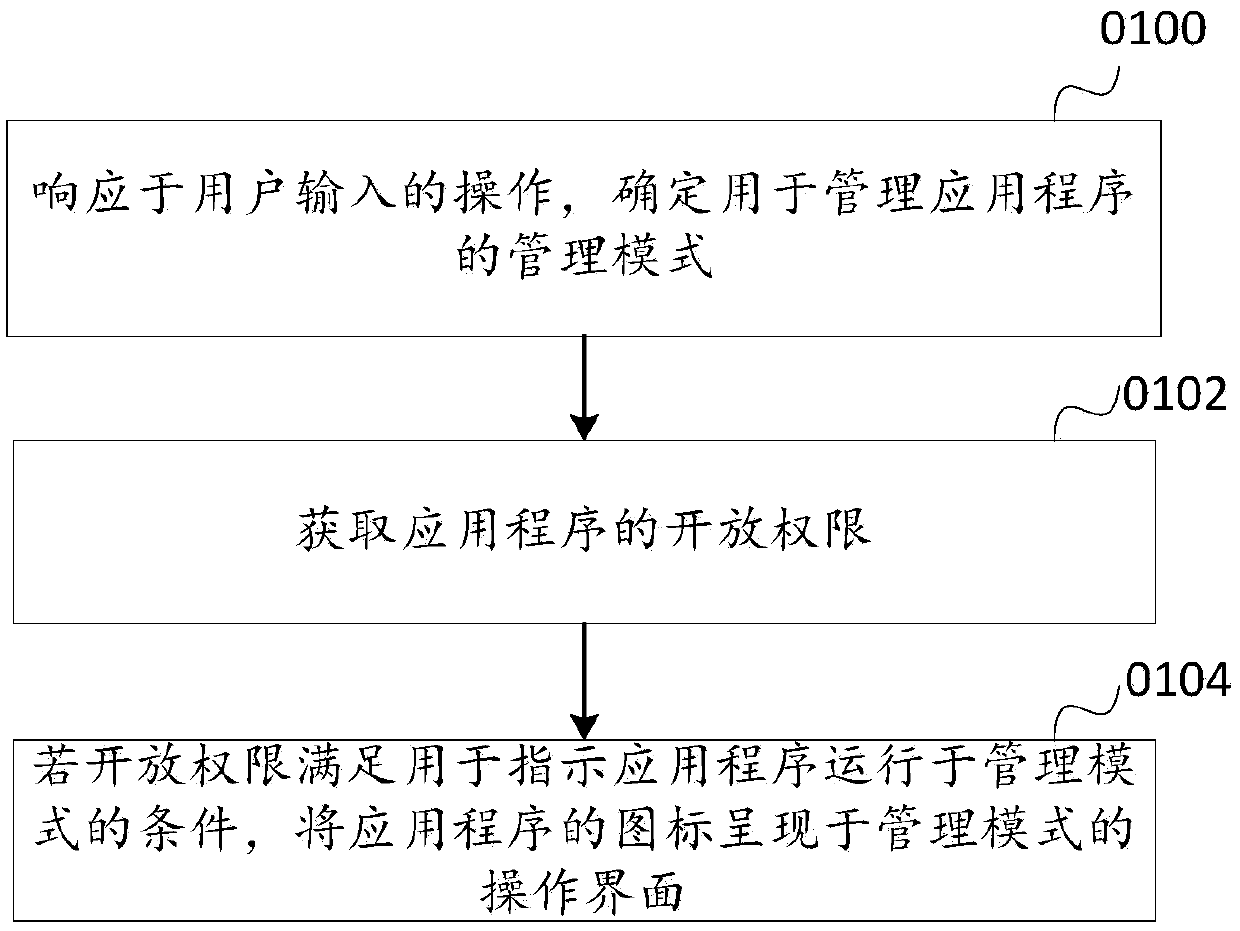 Application program management method, device and electronic equipment
