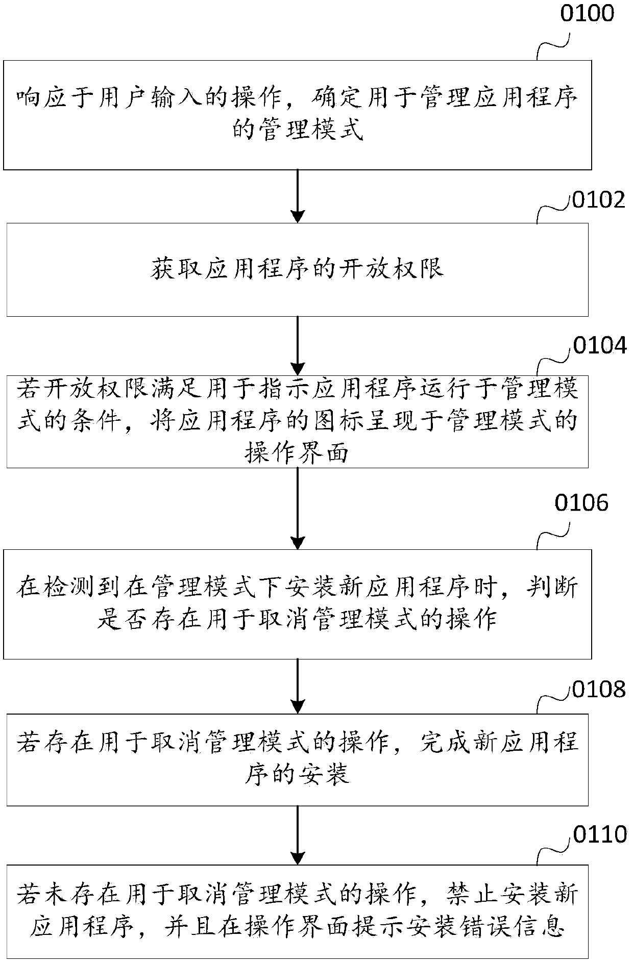 Application program management method, device and electronic equipment