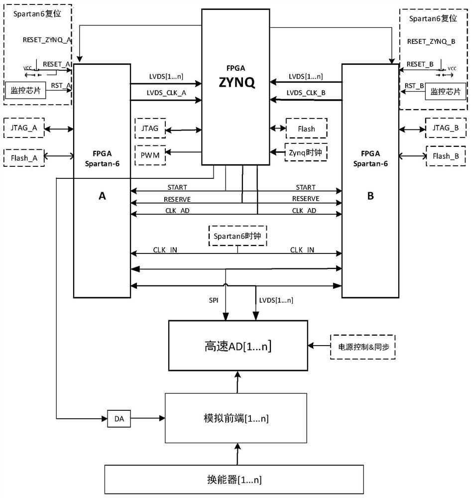 A forward-looking sonar signal processing hardware system based on zynq