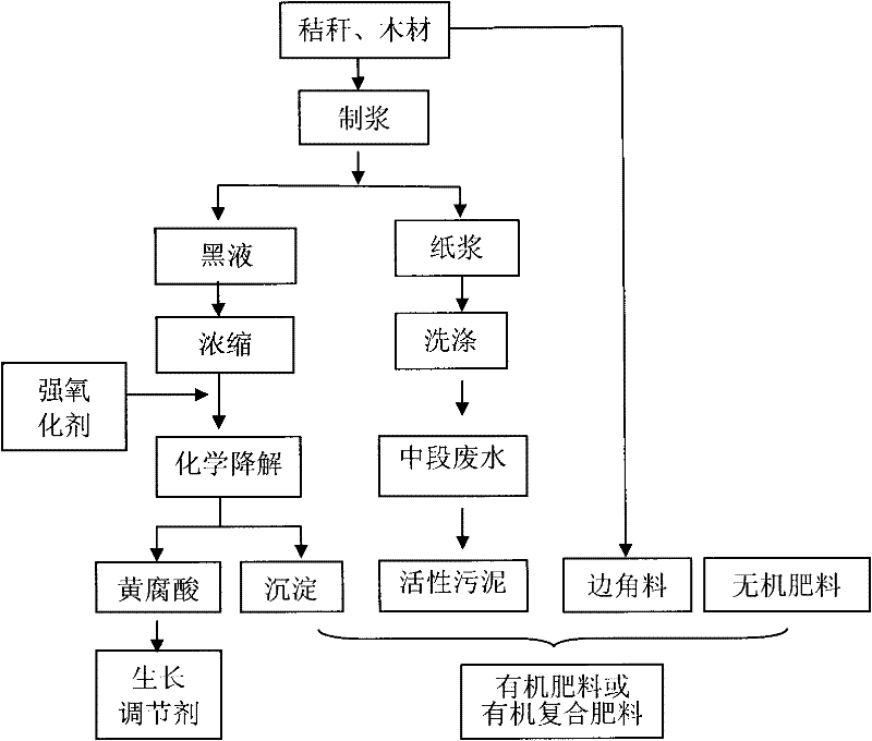 Clean high-value utilization method for preparing fulvic acid and fertilizers by using papermaking black liquor