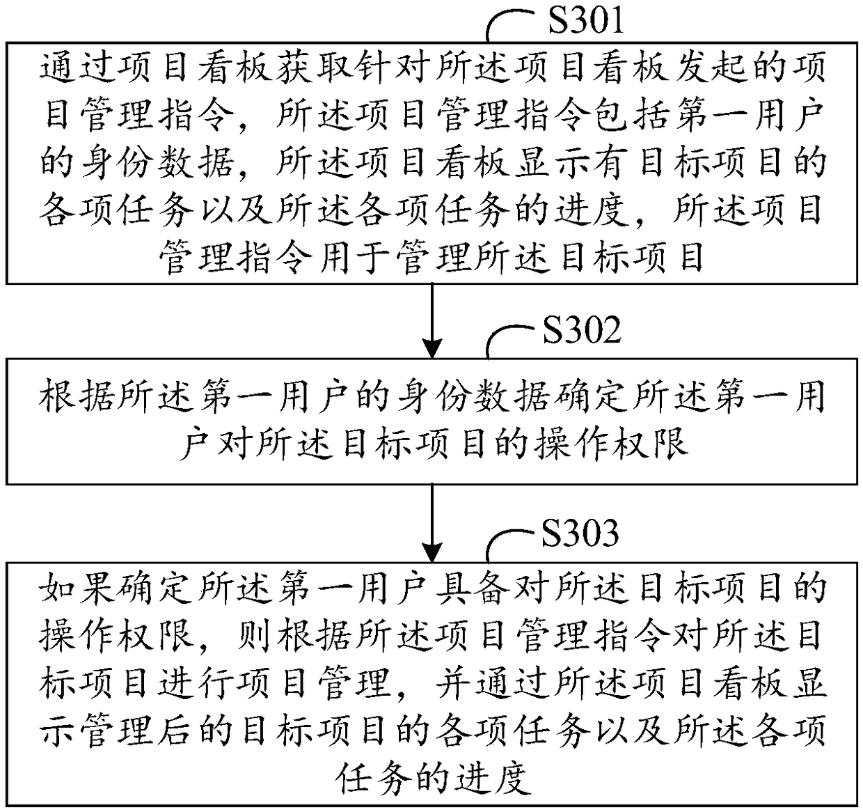 Project kanban management method and device based on biometrics