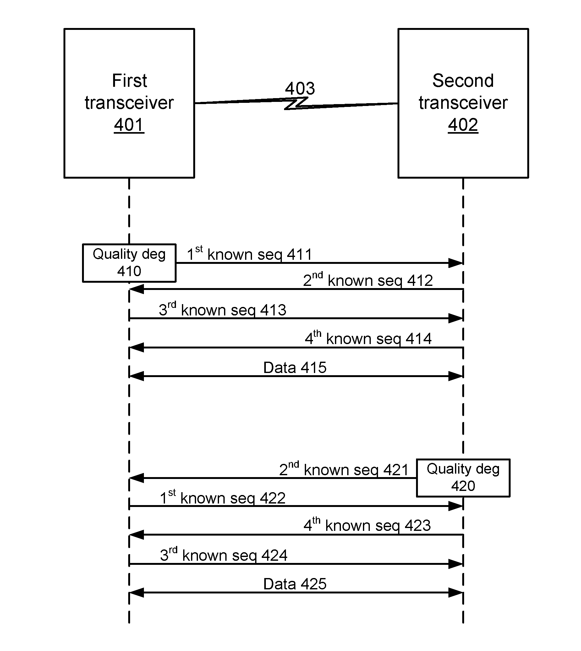 Sending known data to support fast convergence