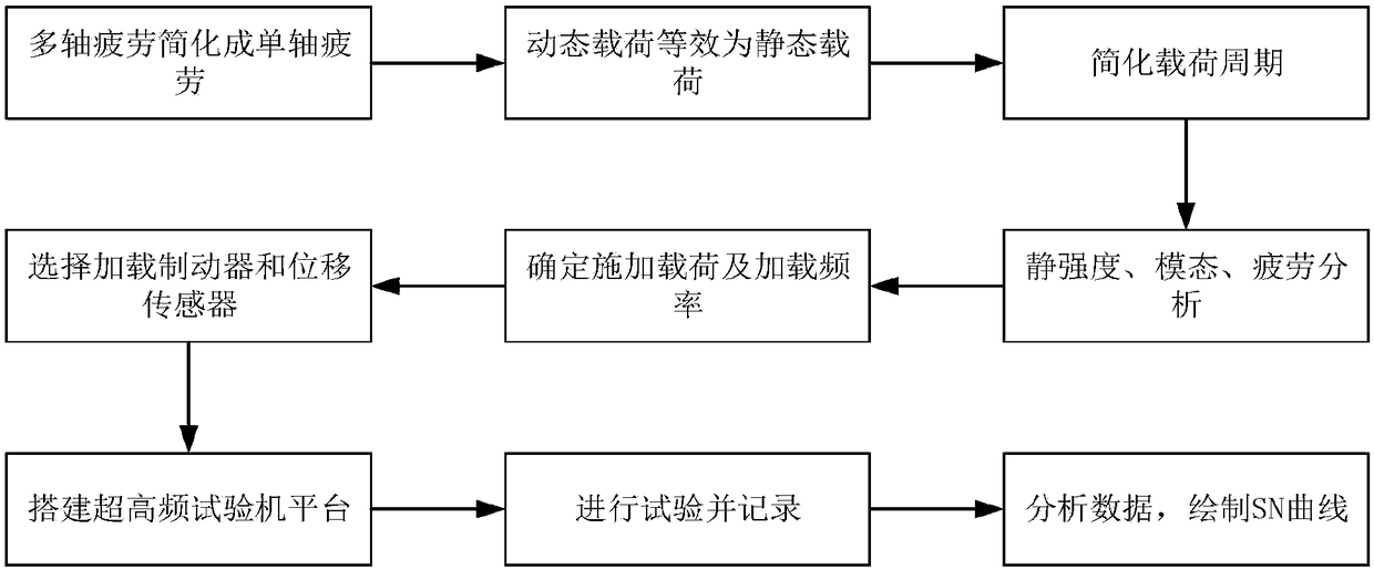 Fatigue deformation acceleration test method for cutter bar