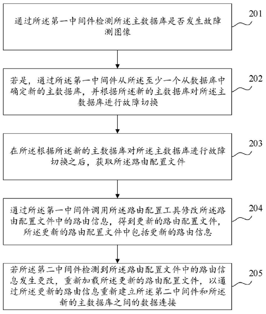 Fault processing method and device, server and storage medium
