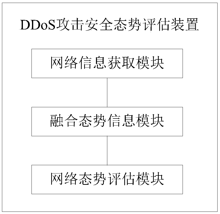 Network safety situation evaluation method and device