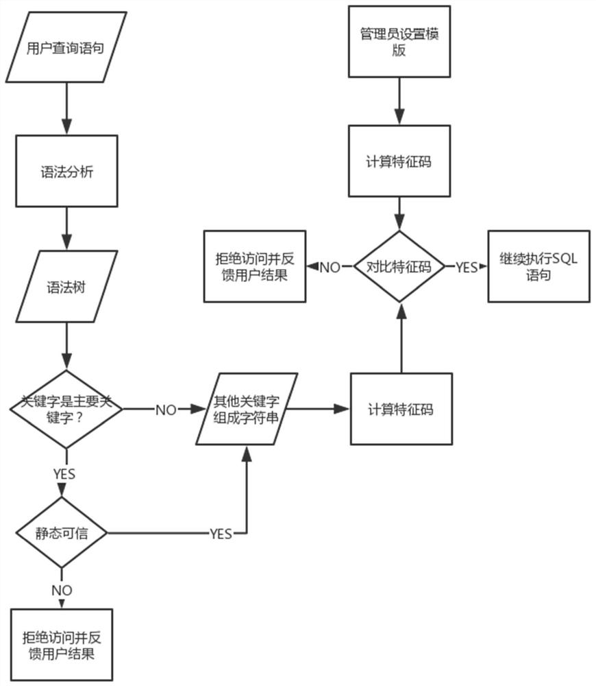 Dynamic credibility judgment method for executing clauses of select statements based on database