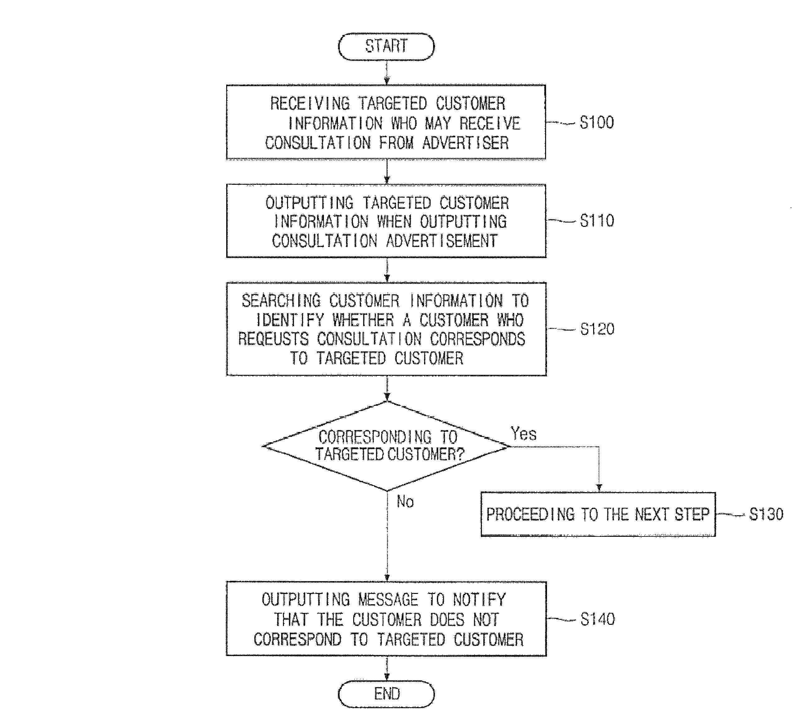 Method for providing advertisement inducing active participation from targeted customers and system therefor