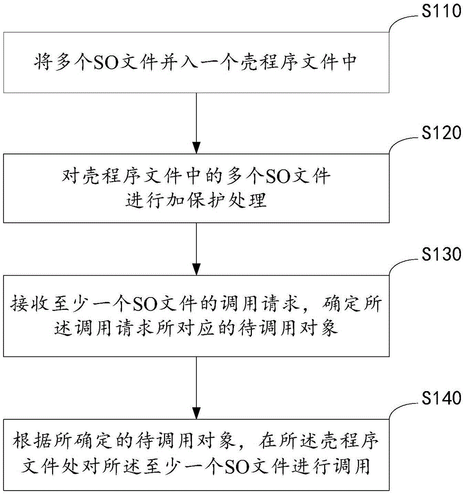 Multi-ELF (Executable and Linkable Format)-file protection method and system