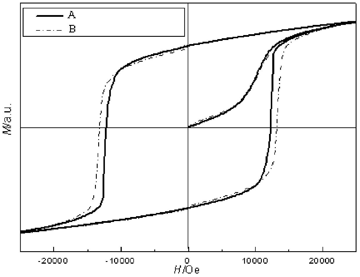 A method for improving the coercive force of NdFeB quick-quenching nanocrystalline magnetic powder