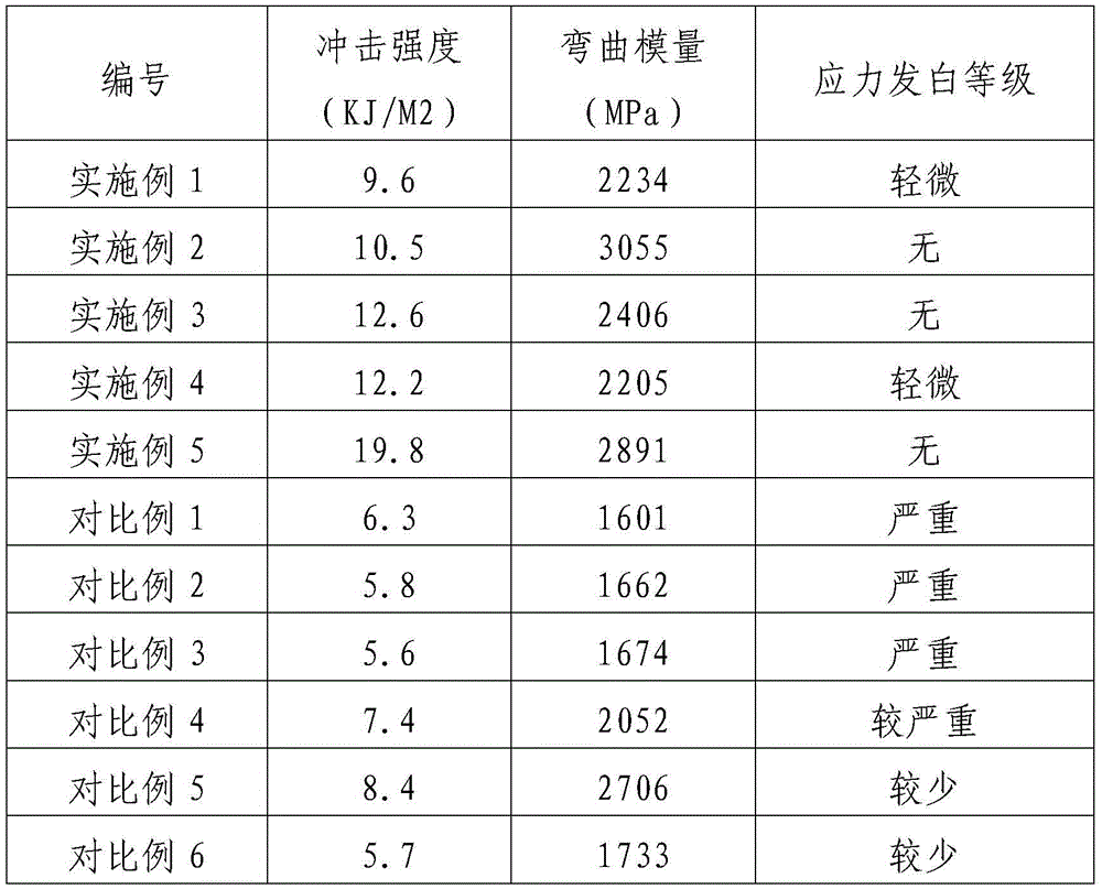 A kind of high-impact polystyrene-modified stress-whitening-resistant polypropylene composite and preparation method thereof