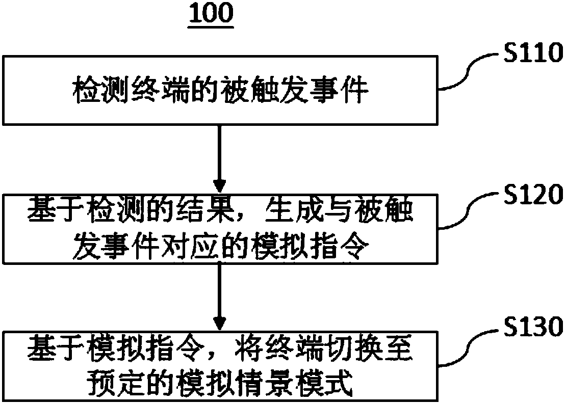 Scene simulation method, scene simulation system and terminal